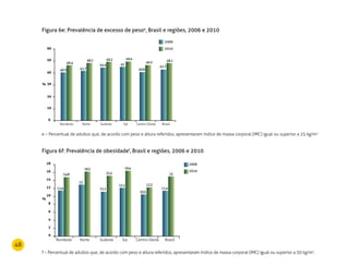 48
Figura 6e: Prevalência de excesso de pesoe
, Brasil e regiões, 2006 e 2010
e – Percentual de adultos que, de acordo com peso e altura referidos, apresentaram índice de massa corporal (IMC) igual ou superior a 25 kg/m2
.
Figura 6f: Prevalência de obesidadef
, Brasil e regiões, 2006 e 2010
f – Percentual de adultos que, de acordo com peso e altura referidos, apresentaram índice de massa corporal (IMC) igual ou superior a 30 kg/m2
.
2006
2010
10
0
20
30
40
50
60
44.4
49.2
45
49.4
42.7
48.1
41.7
48.2
40.3
46.4
40.6
46.3
NorteNordeste Sudeste Sul BrasilCentro-Oeste
%
2006
2010
11,1
15,2
12,1
16,4
11,4
15
13
16,2
Norte
11,4
14,8
Nordeste Sudeste Sul Brasil
10,5
12,3
Centro-Oeste
2
0
4
6
8
10
12
14
16
18
%
 