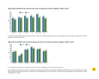 49
Figura 6g: Prevalência de consumo de carne com gordurag
, Brasil e regiões, 2006 e 2010
g – Percentual de adultos que costumam consumir carnes com excesso de gordura (carne vermelha gordurosa ou frango com pele sem remover
a gordura visível do alimento).
Figura 6h: Prevalência de consumo regular de frutas e hortaliçash
, Brasil e regiões, 2006 e 2010
h – Percentual de adultos que costumam consumir frutas e hortaliças cinco dias ou mais da semana.
Fonte: Vigilância de Fatores de Risco e Proteção para Doenças Crônicas por Inquérito Telefônico (VIGITEL) 2006-2010. Ministério da Saúde.
Percentuais ponderados para ajustar a distribuição sociodemográfica da amostra VIGITEL à distribuição da população adulta de região no Censo
Demográfico de 2000.
50
45
40
35
30
25
20
15
10
5
0
2006 2010
35,2
31,7
37,0
%
Nordeste Norte Sudeste Sul Centro-Oeste Brasil
35,2
40,2
34,5
40,9
36,5
45,2
36,6
39,1
34,2
45
40
35
30
25
20
15
10
5
0
2006 2010
25,4
27,4
16,5
%
Nordeste Norte Sudeste Sul Centro-Oeste Brasil
20,3
31,1 31,6
39,0
35,8
32,1 33,9
28,9
29,9
 
