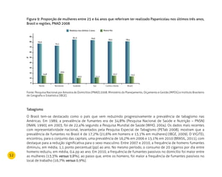 52
Figura 9: Proporção de mulheres entre 25 e 64 anos que referiram ter realizado Papanicolau nos últimos três anos,
Brasil e regiões, PNAD 2008
Fonte: Pesquisa Nacional por Amostra de Domicílios (PNAD) 2008. Ministério do Planejamento, Orçamento e Gestão (MPOG) e Instituto Brasileiro
de Geografia e Estatística (IBGE).
Tabagismo
O Brasil tem-se destacado como o país que vem reduzindo progressivamente a prevalência de tabagismo nas
Américas. Em 1989, a prevalência de fumantes era de 34,8% (Pesquisa Nacional de Saúde e Nutrição – PNSN)
(INAN, 1990); em 2003, foi de 22,4% segundo a Pesquisa Mundial de Saúde (WHO, 2004). Os dados mais recentes
com representatividade nacional, levantados pela Pesquisa Especial de Tabagismo (PETab 2008), mostram que a
prevalência de fumantes no Brasil é de 17,2% (21,6% em homens e 13,1% em mulheres) (IBGE, 2009). O VIGITEL
encontrou, para o conjunto das capitais, uma prevalência de 16,2% em 2006 e 15,1% em 2010 (BRASIL, 2011), com
destaque para a redução significativa para o sexo masculino. Entre 2007 e 2010, a frequência de homens fumantes
diminuiu, em média, 1,1 ponto percentual (pp) ao ano. No mesmo período, o consumo de 20 cigarros por dia entre
homens reduziu, em média, 0,4 pp ao ano. Em 2010, a frequência de fumantes passivos no domicílio foi maior entre
as mulheres (13,3% versus 9,8%), ao passo que, entre os homens, foi maior a frequência de fumantes passivos no
local de trabalho (16,7% versus 6,9%).
Realizou nos últimos 3 anos Nunca fez
Norte
76,9
73,1
81,3 79,6
78,5 78,4
14,8
18,6
11,1
13,7 13,2
10,5
Nordeste Sudeste Sul BrasilCentro-Oeste
0
10
20
30
40
50
60
70
80
90
%
 