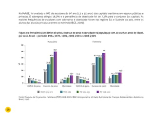 56
Na PeNSE, foi avaliado o IMC de escolares do 9º ano (13 a 15 anos) das capitais brasileiras em escolas públicas e
privadas. O sobrepeso atingiu 16,0% e a prevalência de obesidade foi de 7,2% para o conjunto das capitais. As
maiores frequências de escolares com sobrepeso e obesidade foram nas regiões Sul e Sudeste do país, entre os
alunos das escolas privadas e entre os meninos (IBGE, 2009).
Figura 10: Prevalência de déficit de peso, excesso de peso e obesidade na população com 20 ou mais anos de idade,
por sexo, Brasil – períodos 1974-1975, 1989, 2002-2003 e 2008-2009
Fonte: Pesquisa de Orçamentos Familiares (POF) 2008-2009. IBGE. Antropometria e Estado Nutricional de Crianças, Adolescentes e Adultos no
Brasil, 2010.
Masculino Feminino
21,7
19,4
ENDEF 1974-1975 PNSN 1989 POF 2002-2003 POF 2008-2009
Feminino
0
10
20
30
40
50
60
20
25
%
 