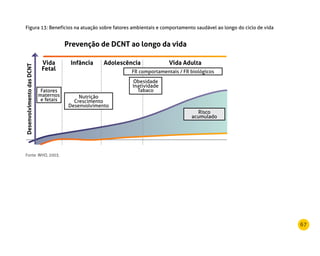 67
Figura 13: Benefícios na atuação sobre fatores ambientais e comportamento saudável ao longo do ciclo de vida
Fonte: WHO, 2003.
Prevenção de DCNT ao longo da vida
Vida
Fetal 
Infância Adolescência Vida Adulta
DesenvolvimentodasDCNT
Fatores
maternos
e fetais
Nutrição
Crescimento
Desenvolvimento
Obesidade
Inatividade
Tabaco
Risco
acumulado
FR comportamentais / FR biológicos
 