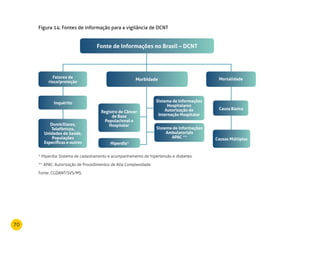 70
Figura 14: Fontes de informação para a vigilância de DCNT
* Hiperdia: Sistema de cadastramento e acompanhamento de hipertensão e diabetes.
** APAC: Autorização de Procedimentos de Alta Complexidade.
Fonte: CGDANT/SVS/MS.
Fonte de Informações no Brasil – DCNT
Morbidade MortalidadeFatores de
risco/proteção
Inquérito
Domiciliares,
Telefônicos,
Unidades de Saúde,
Populações
Específicas e outros
Causa Básica
Causas Múltiplas
Sistema de Informações
Hospitalares
Autorização de
Internação Hospitalar
Sistema de informações
Ambulatoriais
APAC **
Registro de Câncer
de Base
Populacional e
Hospitalar
Hiperdia*
 