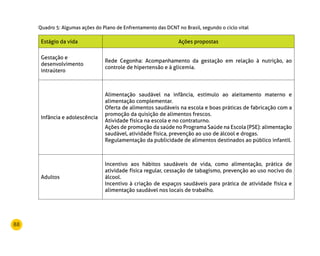 88
Quadro 5: Algumas ações do Plano de Enfrentamento das DCNT no Brasil, segundo o ciclo vital
Estágio da vida Ações propostas
Gestação e
desenvolvimento
intraútero
Rede Cegonha: Acompanhamento da gestação em relação à nutrição, ao
controle de hipertensão e à glicemia.
Infância e adolescência
Alimentação saudável na infância, estímulo ao aleitamento materno e
alimentação complementar.
Oferta de alimentos saudáveis na escola e boas práticas de fabricação com a
promoção da quisição de alimentos frescos.
Atividade física na escola e no contraturno.
Ações de promoção da saúde no Programa Saúde na Escola (PSE): alimentação
saudável, atividade física, prevenção ao uso de álcool e drogas.
Regulamentação da publicidade de alimentos destinados ao público infantil.
Adultos
Incentivo aos hábitos saudáveis de vida, como alimentação, prática de
atividade física regular, cessação de tabagismo, prevenção ao uso nocivo do
álcool.
Incentivo à criação de espaços saudáveis para prática de atividade física e
alimentação saudável nos locais de trabalho.
 