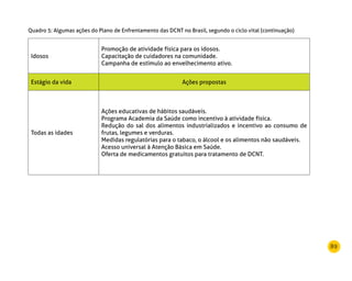 89
Idosos
Promoção de atividade física para os idosos.
Capacitação de cuidadores na comunidade.
Campanha de estímulo ao envelhecimento ativo.
Estágio da vida Ações propostas
Todas as idades
Ações educativas de hábitos saudáveis.
Programa Academia da Saúde como incentivo à atividade física.
Redução do sal dos alimentos industrializados e incentivo ao consumo de
frutas, legumes e verduras.
Medidas regulatórias para o tabaco, o álcool e os alimentos não saudáveis.
Acesso universal à Atenção Básica em Saúde.
Oferta de medicamentos gratuitos para tratamento de DCNT.
Quadro 5: Algumas ações do Plano de Enfrentamento das DCNT no Brasil, segundo o ciclo vital (continuação)
 