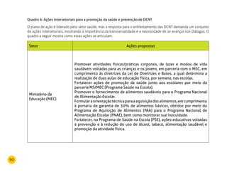 90
Quadro 6: Ações intersetoriais para a promoção da saúde e prevenção de DCNT
O plano de ação é liderado pelo setor saúde, mas a resposta para o enfrentamento das DCNT demanda um conjunto
de ações intersetoriais, mostrando a importância da transversalidade e a necessidade de se avançar nos diálogos. O
quadro a seguir mostra como essas ações se articulam.
Setor Ações propostas
Ministério da
Educação (MEC)
Promover atividades físicas/práticas corporais, de lazer e modos de vida
saudáveis voltadas para as crianças e os jovens, em parceria com o MEC, em
cumprimento às diretrizes da Lei de Diretrizes e Bases, a qual determina a
realização de duas aulas de educação física, por semana, nas escolas.
Fortalecer ações de promoção da saúde junto aos escolares por meio da
parceria MS/MEC (Programa Saúde na Escola).
Promover o fornecimento de alimentos saudáveis para o Programa Nacional
de Alimentação Escolar.
Formularaorientaçãotécnicaparaaaquisiçãodosalimentos,emcumprimento
à portaria de garantia de 30% de alimentos básicos, obtidos por meio do
Programa de Aquisição de Alimentos (PAA) para o Programa Nacional de
Alimentação Escolar (PNAE), bem como monitorar sua inocuidade.
Fortalecer, no Programa de Saúde na Escola (PSE), ações educativas voltadas
à prevenção e à redução do uso de álcool, tabaco, alimentação saudável e
promoção da atividade física.
 