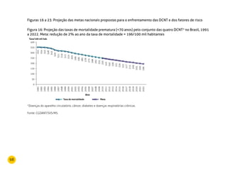 98
Figura 16: Projeção das taxas de mortalidade prematura (70 anos) pelo conjunto das quatro DCNT* no Brasil, 1991
a 2022. Meta: redução de 2% ao ano da taxa de mortalidade = 196/100 mil habitantes
*Doenças do aparelho circulatório, câncer, diabetes e doenças respiratórias crônicas.
Fonte: CGDANT/SVS/MS.
50
0
100
150
200
250
1991
1992
1993
1994
1995
1996
1997
1998
1999
2000
2001
2002
2003
2004
2005
2006
2007
2008
2009
2010
2011
2012
2013
2014
2015
2016
2017
2018
2019
2020
2021
2022
355
354
353
348
343
329
321
319
315
310
303
296
290
285
278
273
268
262
255
250
245
240
236
231
226
222
217
213
209
205
200
196
300
350
400
Taxa/100 mil hab.
Ano
Taxa de mortalidade Meta
Figuras 16 a 23: Projeção das metas nacionais propostas para o enfrentamento das DCNT e dos fatores de risco
 