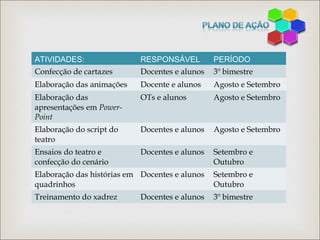 ATIVIDADES: RESPONSÁVEL PERÍODO
Confecção de cartazes Docentes e alunos 3º bimestre
Elaboração das animações Docente e alunos Agosto e Setembro
Elaboração das
apresentações em Power-
Point
OTs e alunos Agosto e Setembro
Elaboração do script do
teatro
Docentes e alunos Agosto e Setembro
Ensaios do teatro e
confecção do cenário
Docentes e alunos Setembro e
Outubro
Elaboração das histórias em
quadrinhos
Docentes e alunos Setembro e
Outubro
Treinamento do xadrez Docentes e alunos 3º bimestre
 
