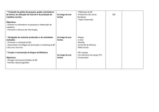 * Produção de guiões de pesquisa, guiões orientadores                      - PB/Equipa da BE
de leitura, de utilização da Internet e de produção de    Ao longo do ano   -Professores das várias      10€
trabalhos escritos                                        lectivo           disciplinas
                                                                            - Papel /impressão
Objectivos:
- Orientar os utilizadores na pesquisa e elaboração de
trabalhos;
- Promover a literacia de informação;


* Divulgação de materiais produzidos e de actividades     Ao longo do ano   -Blogue
realizadas                                                lectivo           -e-mail
- Promover a utilização da BE;                                              -Moodle
- Desenvolver estratégias de promoção e marketing da BE                     -Jornal Rio de Notícias
e dos seus recursos.                                                        -Rádio Escola

* Criação e manutenção do blogue da Biblioteca                              -PB e equipa
                                                          Ao longo do ano   -Um elemento da equipa PTE
Objectivos:                                               lectivo           -Computador
- Divulgar eventos/actividades da BE;
- Partilhar ideias/sugestões
 
