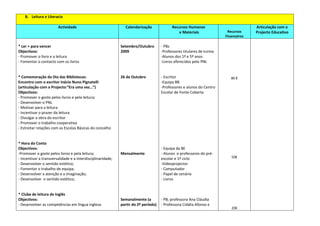 B. Leitura e Literacia

                        Actividade                             Calendarização              Recursos Humanos                          Articulação com o
                                                                                              e Materiais               Recursos     Projecto Educativo
                                                                                                                       Financeiros

* Ler + para vencer                                          Setembro/Outubro        - PBs
Objectivos:                                                  2009                    -Professores titulares de turma
- Promover o livro e a leitura                                                       -Alunos dos 1º e 5º anos
- Fomentar o contacto com os livros                                                  -Livros oferecidos pelo PNL


* Comemoração do Dia das Bibliotecas:                        26 de Outubro           - Escritor                           80 €
Encontro com o escritor Inácio Nuno Pignatelli                                       -Equipa BB
(articulação com o Projecto:”Era uma vez…”)                                          -Professores e alunos do Centro
Objectivos:                                                                          Escolar de Fonte Coberta
- Promover o gosto pelos livros e pela leitura;
- Desenvolver o PNL
- Motivar para a leitura
- Incentivar o prazer da leitura
- Divulgar a obra do escritor
- Promover o trabalho cooperativo
- Estreitar relações com as Escolas Básicas do concelho


* Hora do Conto
Objectivos:                                                                          - Equipa da BE
-Promover o gosto pelos livros e pela leitura;               Mensalmente             - Alunos e professores do pré-
- Incentivar a transversalidade e a interdisciplinaridade;                           escolar e 1º ciclo                   50€
- Desenvolver o sentido estético;                                                    -Videoprojector
- Fomentar o trabalho de equipa;                                                     - Computador
- Desenvolver a atenção e a imaginação;                                              - Papel de cenário
- Desenvolver o sentido estético;                                                    - Livros


* Clube de leitura de Inglês
Objectivos:                                                  Semanalmente (a         - PB; professora Ana Cláudia
- Desenvolver as competências em língua inglesa              partir do 2º período)   - Professora Cidália Afonso e
                                                                                                                          20€
 