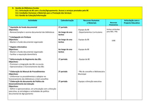 D. Gestão da Biblioteca Escolar
       D.1. Articulação da BE com a Escola/Agrupamento. Acesso e serviços prestados pela BE
       D.2. Condições Humanas e Materiais para a Prestação dos Serviços
       D.3. Gestão da Colecção/Informação

                       Actividade                              Calendarização         Recursos Humanos                                  Articulação com o
                                                                                         e Materiais                    Recursos        Projecto Educativo
                                                                                                                       Financeiros
* Aquisição do fundo documental                              1º período
Objectivos:                                                                     -Equipa da BE                       Verbas atribuídas
- Renovar/ampliar o acervo documental das bibliotecas        Ao longo do ano    - Departamentos Curriculares        pela RBE / PNL
                                                             lectivo
* Catalogação em Porbase
Objectivos:                                                  Ao longo do ano    -Equipa da BE                             100€
- Manter o fundo documental organizado                       lectivo

* Registo informático
Objectivos:                                                  Ao longo do ano    -Equipa da BE
- Manter o fundo documental organizado                       lectivo
- Facilitar a requisição domiciliária

* Reformulação do Regimento das BEs                          1º período         - Equipa da BE
Objectivos:
- Promover a integração das BEs na escola
- Operacionalizar o funcionamento das BEs

* Elaboração do Manual de Procedimentos                      2º período         - PBs do concelho e Bibliotecária
Objectivos:                                                                     Municipal
- Uniformizar os procedimentos a adoptar no
funcionamento das bibliotecas a nível concelhio
* Elaboração do documento de Política de                     2º período         -Equipa e direcção executiva
Desenvolvimento da Colecção
Objectivos:
- Definir e operacionalizar, em articulação com a direcção
executiva, as estratégias e actividades de política
documental do Agrupamento
 
