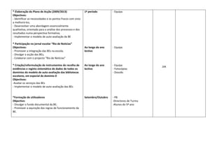 * Elaboração do Plano de Acção (2009/2013)                   1º período         - Equipa
Objectivos:
- Identificar as necessidades e os pontos fracos com vista
a melhorá-los;
- Desenvolver uma abordagem essencialmente
qualitativa, orientada para a análise dos processos e dos
resultados numa perspectiva formativa;
- Implementar o modelo de auto-avaliação da BE

* Participação no jornal escolar “Rio de Notícias”
Objectivos:                                                  Ao longo do ano    - Equipa
- Promover a integração das BEs na escola;                   lectivo
- Divulgar a acção das BEs;
- Colaborar com o projecto “Rio de Notícias”

* Criação/reformulação de instrumentos de recolha de         Ao longo do ano    - Equipa               20€
evidências e registo sistemático de dados de todos os        lectivo            - Fotocópias
domínios do modelo de auto-avaliação das bibliotecas                            - Dossiês
escolares, em especial do domínio D
Objectivos:
-Avaliar os serviços das BEs
- Implementar o modelo de auto-avaliação das BEs


*Formação de utilizadores                                    Setembro/Outubro   - PB
Objectivo:                                                                      -Directores de Turma
- Divulgar o fundo documental da BE;                                            -Alunos do 5º ano
- Promover a aquisição das regras de funcionamento da
BE.
 