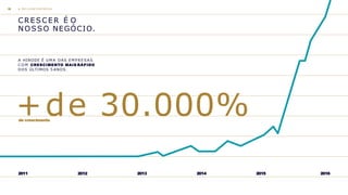 2011 2012 2013 2014 2015 2016
+de 30.000%de crescimento
CRESCER É O
NOSSO NEGÓCIO.
A HINODE É U M A DAS E M P R E SA S
C O M CRESCIMENTO MAIS RÁPIDO
DOS ÚLTIMOS 5 ANOS.
A M E L H O R E M P R E S A18
 