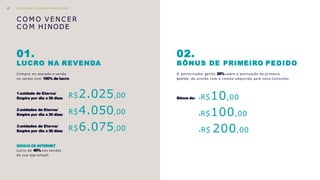 C O M O V E N C E R
C O M HINODE
01.
LUCRO NA REVENDA
Compre no atacado e venda
no varejo com 100% de lucro.
BÔNUS DE INTERNET
Lucro de 40% nas vendas
da sua loja virtual!
1unidade de Eterna/
Empire por dia x 30 dias:
2unidades de Eterna/
Empire por dia x 30 dias:
3unidades de Eterna/
Empire por dia x 30 dias:
R$2.025,00
R$4.050,00
R$6.075,00
02.
BÔNUS DE PRIMEIRO PEDIDO
O patrocinador ganha 20% sobre a pontuação do primeiro
pedido, de acordo com o combo adquirido pelo novo Consultor.
Bônus de: •R$10,00
•R$100,00
•R$ 200,00
O M E L H O R P L A N O DE MAR KET IN G27
 