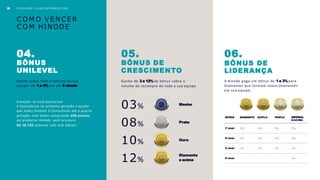 C O M O V E N C E R
C O M HINODE
04.
BÔNUS
UNILEVEL
Ganhe sobre todo o volume de sua
equipe: de 1a 4% em até 9 níveis!
05.
BÔNUS DE
CRESCIMENTO
Ganhe de 3a 12% de bônus sobre o
volume de recompra de toda a sua equipe.
06.
BÔNUS DE
LIDERANÇA
A Hinode paga um bônus de 1a 3% para
Diamantes que formam novos Diamantes
em sua equipe.
Exemplo: se você patrocinar
5 Consultores na primeira geração e ajudar
que todos tenham 5 Consultores até a quarta
geração, com todos comprando 600 pontos
em produtos Hinode, você acumula
R$ 18.720 somente com este bônus!
03%
08%
10%
12%
Master
Prata
Diamante
e acima
Ouro
NÍVEIS DIAMANTE DUPLO TRIPLO IMPERIAL
E ACIMA
1º nível 3% 3% 3% 2%
2º nível 2% 2% 2% 2%
3º nível 1% 1% 1% 1%
4º nível - - - 1%
29 O M E L H O R P L A N O DE MAR KET IN G
 