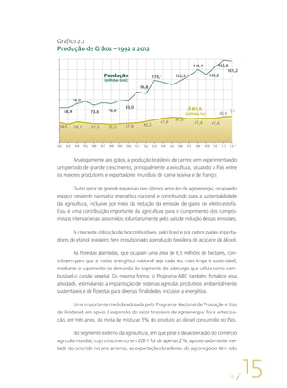 Gráfico 2.2
Produção de Grãos – 1992 a 2012

                                                                                                  144,1         162,8
                                                                                                                     161,2
                                Produção                            119,1            122,5                 149,2
                                (milhões ton.)
                                                            96,8


            76,0
                                                83,0
     68,4                           76,6                                                     ÁREA                        51
                        73,6                                                                (milhões ha)          49,9

                                                                         47,4        47,9
                                                             40,2                                 47,4      47,4
 38,5       39,1        37,0        35,0        37,8



92    93     94    95   96     97   98     99   00     01    02     03   04     05    06     07    08     09 10    11 12*


       Analogamente aos grãos, a produção brasileira de carnes vem experimentando
um período de grande crescimento, principalmente a avicultura, situando o País entre
os maiores produtores e exportadores mundiais de carne bovina e de frango.

        Outro setor de grande expansão nos últimos anos é o de agroenergia, ocupando
espaço crescente na matriz energética nacional e contribuindo para a sustentabilidade
da agricultura, inclusive por meio da redução da emissão de gases de efeito estufa.
Essa é uma contribuição importante da agricultura para o cumprimento dos compro-
missos internacionais assumidos voluntariamente pelo país de redução dessas emissões.

       A crescente utilização de biocombustíveis, pelo Brasil e por outros países importa-
dores do etanol brasileiro, tem impulsionado a produção brasileira de açúcar e de álcool.

        As florestas plantadas, que ocupam uma área de 6,5 milhões de hectares, con-
tribuem para que a matriz energética nacional seja cada vez mais limpa e sustentável,
mediante o suprimento da demanda do segmento da siderurgia que utiliza como com-
bustível o carvão vegetal. Da mesma forma, o Programa ABC também fortalece essa
atividade, estimulando a implantação de sistemas agrícolas produtivos ambientalmente
sustentáveis e de florestas para diversas finalidades, inclusive a energética.

       Uma importante medida adotada pelo Programa Nacional de Produção e Uso
de Biodiesel, em apoio à expansão do setor brasileiro de agroenergia, foi a antecipa-
ção, em três anos, da meta de misturar 5% do produto ao diesel consumido no País.

        No segmento externo da agricultura, em que pese a desaceleração do comércio
agrícola mundial, cujo crescimento em 2011 foi de apenas 2%, aproximadamente me-
tade do ocorrido no ano anterior, as exportações brasileiras do agronegócio têm sido




                                                                                                                         14
                                                                                                                              15
 