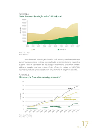 Gráfico 2.3
Valor Bruto da Produção e do Crédito Rural
             400.000

             350.000

             300.000
R$ milhões




             250.000

             200.000

             150.000

             100.000

              50.000

                   0
                    2003        2004       2005         2006         2007         2008         2009     2010           2011     2012*

                                   VBP                                                     Crédito Rural

Fonte: CNA e Mapa.
Nota: *Estimativa.



       No que se refere à destinação do crédito rural, tem-se que a oferta de recursos
para o financiamento de custeio e comercialização foi persistentemente crescente e
superior à taxa de crescimento dos recursos para investimento. Estes foram substan-
cialmente elevados a partir da crise econômica e financeira iniciada em 2007/2008,
quando os produtos agrícolas se situaram em patamares de preço mais elevados.

Gráfico 2.4
Recursos de Financiamento Agropecuário*
             140

             120

                                                                                                               Total
             100

              80
R$ bilhões




              60                                                                                       Custeio e
                                                                                                       comercialização
              40

              20
                                                                          Investimento
               0
                     /00     /01     /02     /03     /04       /05     /06     /07       /08     /09     /10     /11      /12     /13
                   99      00      01      02      03      04        05      06      07        08      09      10       11      12
Fonte: Deagri/SPA/Mapa.
Nota: *Não inclui Pronaf.




                                                                                                                                     16
                                                                                                                                          17
 