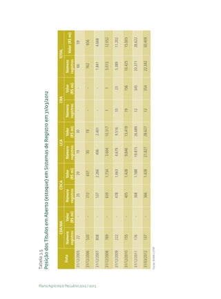 Tabela 3.5
                                        Posição dos Títulos em Aberto (estoque) em Sistemas de Registro em 31/03/2012


                                                                     CDA/WA                  CDCA                       LCA                         CRA                         TOTAL
                                             Data            Número        Valor     Número          Valor     Número          Valor     Número            Valor     Número
                                                                                                                                                                                  Valor (R$ mi)
                                                            registros     (R$ mi)   registros       (R$ mi)   registros       (R$ mi)   registros         (R$ mi)   registros
                                         31/12/2005            22             -        25             29         19             30          -                -         66                59

                                         31/12/2006            520            -        212            637        30             19          -                -         762               656




Plano Agrícola e Pecuário 2012 / 2013
                                         31/12/2007            808            -        537           2.266       496           2.401        -                -        1.841             4.668

                                         31/12/2008            769            -        639           1.734      3.604         10.317        1                1        5.013             12.052

                                         31/12/2009            222            -        478           1.663      4.679          9.516       10               23        5.389             11.202

                                         31/12/2010            155            -        405           1.428      9.846         13.419       19               156      10.425             15.003

                                         31/12/2011            176            -        368           1.588     19.815         26.689       12               345      20.371             28.622

                                         31/03/2012            137            -        366           1.428     21.827         28.627       12               354      22.342             30.409

                                        Fonte: BVMF-CETIP
 
