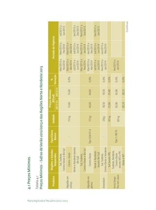 4.1 Preços Mínimos

                                        Tabela 4.1
                                        Preços Mínimos - Safras de Verão 2012/2013 e das Regiões Norte e Nordeste 2013

                                                                                                             Preços Mínimos
                                                        Regiões e Estados        Tipo/Classe                                     %
                                          Produtos                                               Unidade         (R$/ud)                              Periodo de Vigência
                                                           Amparados                Básico                                    Variação
                                                                                                           2011/12 2012/13
                                                           Sul, Sudeste,                                                                 Mar/2013 a      Mar/2013 a     Jul/2012 a
                                                       Centro-Oeste e BA-Sul                                                              Fev/2014        Fev/2014       Jun/2013




Plano Agrícola e Pecuário 2012 / 2013
                                        Algodão em                                                                                       Mai/2013 a      Mai/2013 a
                                                           Centro- Oeste               -          15 kg     15,60    15,60     0,0%
                                        caroço                                                                                            Abr/2014        Abr/2014
                                                      Norte e Nordeste (exceto                                                           Jul/2013 a      Jul/2013 a     Jan/2013 a
                                                              BA-Sul)                                                                     Jun/2014        Jun/2014       Dez/2013
                                                            Sul, Sudeste,                                                                Mar/2013 a      Fev/2013 a     Nov/2012 a
                                                       Centro-Oeste e BA-Sul                                                              Fev/2014        Jan/2014       Out/2013
                                        Algodão em                                                                                       Mai/2013 a      Jan/2013 a
                                                           Centro-Oeste          Tipo SLM 41.4    15 kg     44,60    44,60     0,0%
                                        pluma                                                                                             Abr/2014        Dez/2013
                                                         Norte e Nordeste                                                                Jul/2013 a      Jul/2013 a     Fev/2012 a
                                                          (exceto BA-Sul)                                                                 Jun/2014        Jun/2014       Jan/2013
                                                            Sul, Sudeste,                                                                Fev/2013 a      Jun/2013 a
                                        Amendoim                                       -          25kg      18,50    18,50     0,0%
                                                      Centro-Oeste e Nordeste                                                             Jan/2014        Mai/2014
                                                          Sul (exceto PR)                         50 kg     25,80    25,80     0,0%
                                                        Sudeste, Nordeste,
                                        Arroz longo                                                                                      Fev/2013 a
                                                           Centro-Oeste          Tipo 1-58/10               30,96    30,96     0,0%
                                        fino em casca                                             60 kg                                   Jan/2014
                                                         (exceto MT) e PR
                                                            Norte e MT                                      28,23    28,23     0,0%
                                                                                                                                                                            (Continua)
 