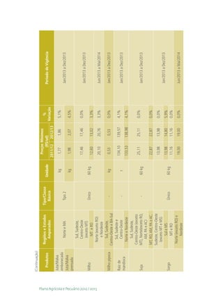 (Continuação)
                                                                                                          Preços Mínimos
                                                        Regiões e Estados       Tipo/Classe                                   %
                                          Produtos                                            Unidade         (R$/ud)                 Periodo de Vigência
                                                           Amparados               Básico                                  Variação
                                                                                                        2011/12 2012/13
                                        Juta/Malva
                                                                                                kg       1,77      1,86     5,1%
                                        embonecada
                                                             Norte e MA           Tipo 2                                              Jan/2013 a Dez/2013
                                        Juta/Malva
                                                                                                kg       1,98      2,07     4,5%
                                        prensada
                                                             Sul, Sudeste,
                                                            Centro-Oeste                                 17,46    17,46     0,0%
                                                                                                                                      Jan/2013 a Dez/2013
                                                             (exceto MT)
                                        Milho                                      Único       60 kg
                                                               MT e RO                                   12,60    13,02     3,3%




Plano Agrícola e Pecuário 2012 / 2013
                                                          Norte (exceto RO)
                                                                                                         20,10    20,76     3,3%      Jun/2013 a Mai/2014
                                                              e Nordeste
                                                             Sul, Sudeste,
                                        Milho pipoca                                 -          kg       0,53      0,53     0,0%      Jan/2013 a Dez/2013
                                                        Centro-Oeste e BA-Sul
                                                            Sul, Sudeste e
                                        Raiz de                                                         134,10    139,57    4,1%
                                                            Centro-Oeste             -           t                                    Jan/2013 a Dez/2013
                                        mandioca
                                                          Norte e Nordeste                              133,53    138,98    4,1%
                                                             Sul, Sudeste,
                                                        Centro-Oeste (exceto
                                                                                                         25,11    25,11     0,0%
                                        Soja            MT), Norte(exceto RO,        -         60 kg                                  Jan/2013 a Dez/2013
                                                            AM, PA e AC)
                                                        MT, RO, AM, PA e AC.                             22,87    22,87     0,0%
                                                        Sudeste, Centro-Oeste
                                                                                                         13,98    13,98     0,0%
                                                          (exceto MT e MS)
                                                                                                                                      Jan/2013 a Dez/2013
                                                               Sul e MS                                  13,98    14,80     5,9%
                                        Sorgo                                      Único       60 kg
                                                               MT e RO                                   11,16    11,16     0,0%
                                                         Norte (exceto RO) e
                                                                                                         19,00    19,00     0,0%      Jun/2013 a Mai/2014
                                                               Nordeste
 