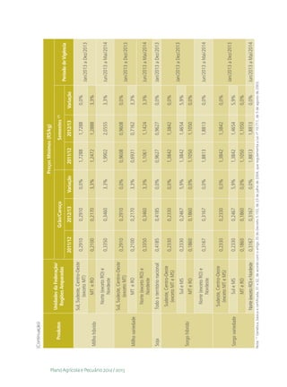 (Continuação)

                                                                                                                                                          Preços Mínimos (R$/kg) 
                                                                 Unidades da Federação/
                                             Produtos                                                                 Grão/Caroço                                               Sementes (1)
                                                                  Regiões Amparadas                                                                                                                                   Periodo de Vigência
                                                                                                      2011/12             2012/13            Variação           2011/12           2012/13           Variação
                                                                Sul, Sudeste, Centro-Oeste
                                                                                                       0,2910              0,2910               0,0%             1,7288            1,7288              0,0%
                                                                        (exceto MT)                                                                                                                                   Jan/2013 a Dez/2013
                                         Milho híbrido                     MT e RO                     0,2100              0,2170               3,3%             1,2472            1,2888              3,3%

                                                                    Norte (exceto RO) e
                                                                                                       0,3350              0,3460               3,3%             1,9902            2,0555              3,3%           Jun/2013 a Mai/2014
                                                                         Nordeste
                                                                Sul, Sudeste, Centro-Oeste
                                                                                                       0,2910              0,2910               0,0%             0,9608            0,9608              0,0%




Plano Agrícola e Pecuário 2012 / 2013
                                                                        (exceto MT)                                                                                                                                   Jan/2013 a Dez/2013
                                         Milho variedade                   MT e RO                     0,2100              0,2170               3,3%             0,6931            0,7162              3,3%
                                                                    Norte (exceto RO) e
                                                                                                       0,3350              0,3460               3,3%             1,1061            1,1424              3,3%           Jun/2013 a Mai/2014
                                                                         Nordeste
                                         Soja                    Todo o território nacional            0,4185              0,4185               0,0%             0,9627            0,9627              0,0%           Jan/2013 a Dez/2013
                                                                   Sudeste, Centro-Oeste
                                                                                                       0,2330              0,2330               0,0%             1,3842            1,3842              0,0%
                                                                     (exceto MT e MS)
                                                                                                                                                                                                                      Jan/2013 a Dez/2013
                                                                           Sul e MS                    0,2330              0,2467               5,9%             1,3842            1,4654              5,9%
                                         Sorgo híbrido
                                                                           MT e RO                     0,1860              0,1860               0,0%             1,1050            1,1050              0,0%

                                                                    Norte (exceto RO) e
                                                                                                       0,3167              0,3167               0,0%             1,8813            1,8813              0,0%           Jun/2013 a Mai/2014
                                                                         Nordeste

                                                                   Sudeste, Centro-Oeste
                                                                                                       0,2330              0,2330               0,0%             1,3842            1,3842              0,0%
                                                                     (exceto MT e MS)
                                                                                                                                                                                                                      Jan/2013 a Dez/2013
                                         Sorgo variedade                   Sul e MS                    0,2330              0,2467               5,9%             1,3842            1,4654              5,9%
                                                                           MT e RO                     0,1860              0,1860               0,0%             1,1050            1,1050              0,0%
                                                                Norte (exceto RO) e Nordeste           0,3167              0,3167               0,0%             1,8813            1,8813              0,0%           Jun/2013 a Mai/2014
                                        Nota: (1) Genética, básica e certificada, S1 e S2, de acordo com o artigo 35 do Decreto 5.153, de 23 de julho de 2004, que regulamenta a Lei nº 10.711, de 5 de agosto de 2003.
 