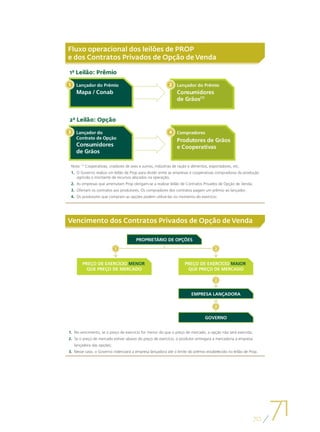 Fluxo operacional dos leilões de PROP
e dos Contratos Privados de Opção de Venda

1º Leilão: Prêmio

    Lançador do Prêmio                                           Lançador do Prêmio
    Mapa / Conab                                                 Consumidores
                                                                 de Grãos(1)


2º Leilão: Opção

    Lançador do                                                  Compradores
    Contrato de Opção
                                                                 Produtores de Grãos
    Consumidores                                                 e Cooperativas
    de Grãos

 Nota: (1) Cooperativas, criadores de aves e suínos, indústrias de ração e alimentos, exportadores, etc.
 1. O Governo realiza um leilão de Prop para dividir entre as empresas e cooperativas compradoras da produção
    agrícola o montante de recursos alocados na operação;
 2. As empresas que arrematam Prop obrigam-se a realizar leilão de Contratos Privados de Opção de Venda;
 3. Ofertam os contratos aos produtores. Os compradores dos contratos pagam um prêmio ao lançador;
 4. Os produtores que compram as opções podem utilizá-las no momento do exercício.




Vencimento dos Contratos Privados de Opção de Venda

                                        PROPRIETÁRIO DE OPÇÕES




        PREÇO DE EXERCÍCIO MENOR                                      PREÇO DE EXERCÍCIO MAIOR
          QUE PREÇO DE MERCADO                                         QUE PREÇO DE MERCADO




                                                                          EMPRESA LANÇADORA




                                                                                   GOVERNO


1. No vencimento, se o preço de exercício for menor do que o preço de mercado, a opção não será exercida;
2. Se o preço de mercado estiver abaixo do preço de exercício, o produtor entregará a mercadoria à empresa
   lançadora das opções;
3. Nesse caso, o Governo indenizará a empresa lançadora até o limite do prêmio estabelecido no leilão de Prop.




                                                                                                             70
                                                                                                                  71
 