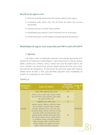 Benefícios do seguro rural

        •	 Minimiza as perdas decorrentes dos eventos cobertos pelo seguro;

        •	 O produtor pode utilizar mais 15% do limite de crédito com recursos
           equalizados;

        •	 Garantia real para contratar financiamento;

        •	 Possibilidade para negociar custos financeiros com as instituições;

        •	 Fundamental para a continuidade do empreendimento do produtor.




Modalidades de seguro rural amparadas pelo PSR na safra 2012/2013


        •	 Agrícola

       Este seguro cobre as explorações agrícolas contra perdas decorrentes prin-
cipalmente de fenômenos meteorológicos. Cobre basicamente o ciclo da lavoura,
desde o plantio até a colheita, contra a maioria dos riscos de origem externa, tais
como: incêndio, raio, ventos fortes, granizo, geada, excesso de chuva, seca e varia-
ção excessiva de temperatura. Os percentuais de subvenção pagos pelo Governo
Federal variam de 40% a 70%, para atividades seguradas nessa modalidade, de
acordo com a exposição ao risco climático.

Tabela 5.4

                                                                        Percentuais
 Modalidade                                                                         Limite em
                             Grupos de Culturas                        de Subvenção
 de Seguro                                                                             R$
                                                                            %
                      Feijão, milho segunda safra e trigo                  70
                Ameixa, aveia, canola, caqui, cevada, centeio,
                figo, kiwi, linho, maçã, nectarina, pera, pêsse-           60
                             go, sorgo, triticale e uva
                          Algodão, arroz, milho e soja                     50
                Abacate, abacaxi, abóbora, abobrinha, alface,
                   alho, amendoim, atemoia, banana, batata,
 Agrícola         berinjela, beterraba, cacau, café, cajú, cana-                    96.000,00
                de-açúcar, cebola, cenoura, cherimoia, chuchu,
                   couve-flor, ervilha, escarola (chicória), fava,
                  girassol, goiaba, graviola, jiló, laranja, lichia,       40
                 lima, limão e demais cítricos, mamão, mamo-
                   na, mandioca, manga, maracujá, melancia,
                   melão, morango, pepino, pimentão, pinha,



                                                                                                81
                    quiabo, repolho, sisal, tangerina, tomate,
                      vagem e demais hortaliças e legumes


                                                                                         80
 