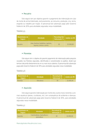 •	 Pecuário

       Este seguro tem por objetivo garantir o pagamento de indenização em caso
de morte de animal destinado, exclusivamente, ao consumo, produção, cria, recria,
engorda ou trabalho por tração. O percentual de subvenção pago pelo Governo
Federal é de 30% para atividades seguradas nessa modalidade.

Tabela 5.5


 Modalidade de                                                Percentual de
                                Atividade                                     Limite em R$
    Seguro                                                    Subvenção %

                     Aves, bovinos, bubalinos, caprinos,
 Pecuário                                                            30         32.000,00
                          equinos, ovinos e suínos 



        •	 Florestas

       Este seguro tem o objetivo de garantir pagamento de indenização pelos prejuízos
causados nas florestas seguradas, identificadas e caracterizadas na apólice, desde que
tenham decorrido diretamente de um ou mais riscos cobertos. O percentual de subvenção
pago pelo Governo Federal é de 30% para atividades seguradas nessa modalidade.

Tabela 5.6

 Modalidade de                                              Percentual de
                               Atividade                                      Limite em R$
    Seguro                                                  Subvenção %
Florestas                      Silvicultura                      30             32.000,00



        •	 Aquícola

       Este seguro garante indenização por morte e/ou outros riscos inerentes a ani-
mais aquáticos (peixes, crustáceos, etc.) em consequência de acidentes e doenças.
O percentual de subvenção pago pelo Governo Federal é de 30%, para atividades
seguradas nessa modalidade.

Tabela 5.7

 Modalidade de                                             Percentual de
                              Atividade                                       Limite em R$
    Seguro                                                 Subvenção %
                     Carcinicultura, maricultura e
 Aquícola                                                       30             32.000,00
                             piscicultura


Plano Agrícola e Pecuário 2012 / 2013
 