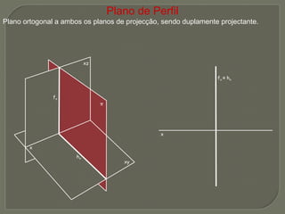 Plano de Perfil Plano ortogonal a ambos os planos de projecção, sendo duplamente projectante.  π f π h π f π  ≡  h π x   xz   xy   x 