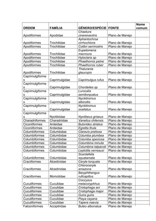 ORDEM FAMÍLIA GÊNERO/ESPÉCIE FONTE
Nome
comum
Apodiformes Apodidae
Chaetura
cinereiventris Plano de Manejo
Apodiformes Trochilidae
Aphantochroa
cirrhochloris Plano de Manejo
Apodiformes Trochilidae Colibri serrirostris Plano de Manejo
Apodiformes Trochilidae
Eupetomena
macroura Plano de Manejo
Apodiformes Trochilidae Hyloclaris sp Plano de Manejo
Apodiformes Trochilidae Phaethornis petrei Plano de Manejo
Apodiformes Trochilidae Phaethornis ruber Plano de Manejo
Apodiformes Trochilidae
Thalurania
glaucopis Plano de Manejo
Caprimulgiforme
s Caprimulgidae Caprimulgus rufus Plano de Manejo
Caprimulgiforme
s Caprimulgidae Chordeiles sp Plano de Manejo
Caprimulgiforme
s Caprimulgidae
Lurocalis
semitorquatus Plano de Manejo
Caprimulgiforme
s Caprimulgidae
Nyctidromus
albicollis Plano de Manejo
Caprimulgiforme
s Caprimulgidae
Nyctidromus
ocellatus Plano de Manejo
Caprimulgiforme
s Nyctibiidae Nyctibeus griseus Plano de Manejo
Charadriiformes Charadriidae Vanellus chilensis Plano de Manejo
Ciconiiformes Ardeidae Butorides striatus Plano de Manejo
Ciconiiformes Ardeidae Egretta thula Plano de Manejo
Columbiformes Columbidae Claravis pretiosa Plano de Manejo
Columbiformes Columbidae Columba plumbea Plano de Manejo
Columbiformes Columbidae Columba speciosa Plano de Manejo
Columbiformes Columbidae Columbina minuta Plano de Manejo
Columbiformes Columbidae Columbina talpacoti Plano de Manejo
Columbiformes Columbidae Leptotila verreauxi Plano de Manejo
Columbiformes Columbidae
Scardafella
squatamata Plano de Manejo
Craciiformes Alcedinidae Ceryle torquata Plano de Manejo
Craciiformes Alcedinidae
Chloroceryle
amazona Plano de Manejo
Craciiformes Momotidae
Baryphthengus
ruficapillus Plano de Manejo
Cuculiformes Cuculidae
Coccyzus
melacoryphhus Plano de Manejo
Cuculiformes Cuculidae Crotophaga ani Plano de Manejo
Cuculiformes Cuculidae Crotophaga major Plano de Manejo
Cuculiformes Cuculidae Guira guira Plano de Manejo
Cuculiformes Cuculidae Piaya cayana Plano de Manejo
Cuculiformes Cuculidae Tapera naevia Plano de Manejo
Falconiformes Accipitridae Buteo albonatua Plano de Manejo
 