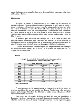 como direito da criança e das famílias, como dever do Estado e como primeira etapa
da Educação Básica.
Diagnóstico
No Município de Una, a Educação Infantil funciona na creche; em salas de
escolas do Ensino Fundamental que atendem crianças de 04 a 05 anos de idade; e
ainda em classes multisseriadas na zona rural. Na rede privada, funciona em salas
de escolas do Ensino Fundamental. Existe 01 creche pública, com o número de
crianças variando em 250 a 300 crianças por ano, 06 escolas na sede oferecendo
Educação Infantil de 04 a 05 anos de idade e 06 na zona rural com classes
multisseriadas, além de 02 escolas da rede privada oferecendo Educação Infantil de
01 a 05 anos.
A demanda pela educação das crianças de 0 a 05 anos de idade em
estabelecimentos específicos, vem crescendo em decorrência da necessidade da
família de contar com uma Instituição que se encarregue do cuidado da educação de
seus filhos pequenos, principalmente quando os pais trabalham fora de casa.
O quadro de professores é composto por 95 % de profissionais com formação
em Magistério (nível médio), 02 % curso de faculdades de educação e 03 %
graduandos em pedagogia.
Tabela 01
Evolução da matrícula da Educação Infantil no Município de Una
por dependência administrativa. 1999 – 2007
Ano Rede Municipal Rede Privada
Pré – escolaCreche Pré- escola
1999 723 79
2000 955 84
2001 122 1.181 58
2002 179 748 90
2003 174 583 107
2004 240 534 100
2005 250 568 145
2006 211 475 136
2007 184 606 64
Total 1.360 6.373 863
Fonte: Censo Escolar
É possível observar na tabela acima, a necessidade de implantação de
creches, considerando que as escolas do Ensino Fundamental não oferecem
classes de Educação Infantil de 0 a 03 anos de idade, e que a Educação Infantil
necessita de espaço específico.
São muitas as dificuldades enfrentadas pelas escolas que funcionam a
Educação Infantil, em especial, na zona rural, já que as classes são multisseriadas e
não têm auxiliar de classe. O apoio desses profissionais é muito importante, pois,
 