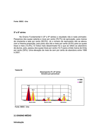 Fonte: SEEC - Una
5ª a 8ª séries
No Ensino Fundamental II (5ª a 8ª séries) o resultado não é nada animador.
Passamos dos quase setenta e nove por cento (78,7%) de aprovação, para menos
de cinqüenta e sete por cento (56,5%). Já o número de reprovados não se elevou
com a mesma proporção, pois pulou dos oito e meio por cento (8,5%) para os quase
treze e meio (13,4%). O índice mais desanimador foi o que se refere ao abandono
de alunos, pois, passou dos quase treze por cento (12,7) para a triste marca de trinta
por cento (30%). Uma elevação de mais de cem por cento de abandono entre 1998
e 2007.
Tabela 05
Desempenho 5ª a 8ª séries
Amostra por percentual
Fonte: SEEC - Una
2.3 ENSINO MÉDIO
Introdução
30
12,713,4
8,5
56,5
78,7
Aprovados Reprov ados Abandono
1998
2007
 