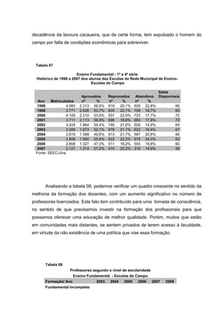 decadência da lavoura cacaueira, que de certa forma, tem expulsado o homem do
campo por falta de condições econômicas para sobreviver.
Tabela 07
Ensino Fundamental - 1ª a 4ª série
Histórico de 1998 a 2007 dos alunos das Escolas da Rede Municipal de Ensino-
Escolas do Campo
Aprovados Reprovados Abandono
Salas
Disponíveis
Ano Matriculados nº % nº % nº %
1998 4.083 2.313 56,6% 819 20,1% 929 22,8% 66
1999 3.771 2.026 53,7% 835 22,1% 706 18,7% 65
2000 4.100 2.210 53,9% 937 22,9% 725 17,7% 72
2001 3.711 2.113 56,9% 696 18,8% 660 17,8% 72
2002 3.424 1.864 54,4% 746 21,8% 509 14,9% 69
2003 3.209 1.673 52,1% 678 21,1% 622 19,4% 67
2004 2.819 1.399 49,6% 613 21,7% 587 20,8% 66
2005 2.808 1.560 55,6% 622 22,2% 675 24,0% 62
2006 2.808 1.327 47,3% 511 18,2% 555 19,8% 60
2007 2.121 1.214 57,2% 470 22,2% 315 14,9% 58
Fonte: SEEC-Una
Analisando a tabela 08, podemos verificar um quadro crescente no sentido da
melhoria da formação dos docentes, com um aumento significativo no número de
professores licenciados. Este fato tem contribuído para uma tomada de consciência,
no sentido de que precisamos investir na formação dos profissionais para que
possamos oferecer uma educação de melhor qualidade. Porém, muitos que estão
em comunidades mais distantes, se sentem privados de terem acesso à faculdade,
em virtude da não existência de uma política que vise essa formação.
Tabela 08
Professores segundo o nível de escolaridade
Ensino Fundamental - Escolas do Campo
Formação/ Ano 2003 2004 2005 2006 2007 2008
Fundamental Incompleto
 