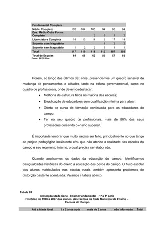 Fundamental Completo
Médio Completo 102 104 100 94 86 84
Ens. Médio Outra Forma.
Completo 2 5 1 2
Licenciatura Completa 14 13 14 9 17 14
Superior com Magistério 1 2 2
Superior sem Magistério 1 2 2 3 1 1
Total 117 119 118 112 107 103
Total de Escolas 64 65 63 59 57 55
Fonte: SEEC-Una
Porém, ao longo dos últimos dez anos, presenciamos um quadro sensível de
mudança de pensamentos e atitudes, tanto na esfera governamental, como no
quadro de profissionais, onde devemos destacar:
• Melhoria de estrutura física na maioria das escolas;
• Erradicação de educadores sem qualificação mínima para atuar;
• Oferta de curso de formação continuada para os educadores do
campo;
• Ter no seu quadro de profissionais, mais de 80% dos seus
professores cursando o ensino superior.
É importante lembrar que muito precisa ser feito, principalmente no que tange
ao projeto pedagógico inexistente e/ou que não atende a realidade das escolas do
campo e seu regimento interno, o qual, precisa ser elaborado.
Quando analisamos os dados da educação do campo, Identificamos
desigualdades históricas do direito à educação dos povos do campo. O fluxo escolar
dos alunos matriculados nas escolas rurais também apresenta problemas de
distorção bastante acentuada. Vejamos a tabela abaixo.
Tabela 09
Distorção Idade Série - Ensino Fundamental - 1ª a 4ª série
Histórico de 1998 a 2007 dos alunos das Escolas da Rede Municipal de Ensino –
Escolas do Campo
Até a idade ideal 1 a 2 anos após mais de 2 anos não informado Total
 