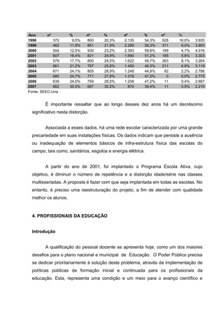 Ano nº % nº % nº % nº %
1998 372 9,5% 800 20,3% 2.135 54,3% 628 16,0% 3.935
1999 462 11,9% 851 21,9% 2.269 58,3% 311 8,0% 3.893
2000 504 12,5% 930 23,2% 2.393 59,6% 189 4,7% 4.016
2001 607 18,4% 821 24,9% 1.690 51,2% 185 5,6% 3.303
2002 579 17,7% 800 24,5% 1.622 49,7% 263 8,1% 3.264
2003 661 21,2% 797 25,6% 1.450 46,5% 211 6,8% 3.119
2004 671 24,1% 805 28,9% 1.248 44,8% 62 2,2% 2.786
2005 685 24,7% 771 27,8% 1.319 47,5% 0 0,0% 2.775
2006 639 24,0% 759 28,5% 1.258 47,2% 11 0,4% 2.667
2007 662 30,0% 667 30,2% 870 39,4% 11 0,5% 2.210
Fonte: SEEC-Una
É importante ressaltar que ao longo desses dez anos há um decréscimo
significativo nesta distorção.
Associada a esses dados, há uma rede escolar caracterizada por uma grande
precariedade em suas instalações físicas. Os dados indicam que persiste a ausência
ou inadequação de elementos básicos de infra-estrutura física das escolas do
campo, tais como, sanitários, esgotos e energia elétrica.
A partir do ano de 2001, foi implantado o Programa Escola Ativa, cujo
objetivo, é diminuir o número de repetência e a distorção idade/série nas classes
multisseriadas. A proposta é fazer com que seja implantada em todas as escolas. No
entanto, é preciso uma reestruturação do projeto, a fim de atender com qualidade
melhor os alunos.
4. PROFISSIONAIS DA EDUCAÇÃO
Introdução
A qualificação do pessoal docente se apresenta hoje, como um dos maiores
desafios para o plano nacional e municipal de Educação. O Poder Público precisa
se dedicar prioritariamente à solução deste problema, através da implementação de
políticas públicas de formação inicial e continuada para os profissionais da
educação. Esta, representa uma condição e um meio para o avanço científico e
 