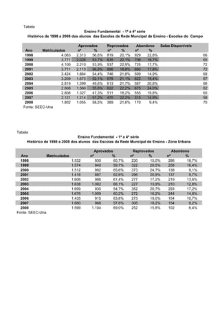 Tabela
Ensino Fundamental - 1ª a 4ª série
Histórico de 1998 a 2008 dos alunos das Escolas da Rede Muncipal de Ensino - Zona Urbana
Aprovados Reprovados Abandono
Ano Matriculados nº % nº % nº %
1998 1.532 930 60,7% 230 15,0% 286 18,7%
1999 1.574 940 59,7% 322 20,5% 258 16,4%
2000 1.512 992 65,6% 373 24,7% 138 9,1%
2001 1.416 887 62,6% 296 20,9% 137 9,7%
2002 1.606 986 61,4% 277 17,2% 219 13,6%
2003 1.638 1.082 66,1% 227 13,9% 210 12,8%
2004 1.699 930 54,7% 352 20,7% 293 17,2%
2005 1.676 1.009 60,2% 272 16,2% 244 14,6%
2006 1.435 915 63,8% 273 19,0% 154 10,7%
2007 1.680 968 57,6% 306 18,2% 154 9,2%
2008 1.599 1.104 69,0% 252 15,8% 102 6,4%
Fonte: SEEC-Una
Tabela
Ensino Fundamental - 1ª a 4ª série
Histórico de 1998 a 2008 dos alunos das Escolas da Rede Muncipal de Ensino - Escolas do Campo
Aprovados Reprovados Abandono Salas Disponíveis
Ano Matriculados nº % nº % nº %
1998 4.083 2.313 56,6% 819 20,1% 929 22,8% 66
1999 3.771 2.026 53,7% 835 22,1% 706 18,7% 65
2000 4.100 2.210 53,9% 937 22,9% 725 17,7% 72
2001 3.711 2.113 56,9% 696 18,8% 660 17,8% 72
2002 3.424 1.864 54,4% 746 21,8% 509 14,9% 69
2003 3.209 1.673 52,1% 678 21,1% 622 19,4% 67
2004 2.819 1.399 49,6% 613 21,7% 587 20,8% 66
2005 2.808 1.560 55,6% 622 22,2% 675 24,0% 62
2006 2.808 1.327 47,3% 511 18,2% 555 19,8% 60
2007 2.121 1.214 57,2% 470 22,2% 315 14,9% 58
2008 1.802 1.055 58,5% 389 21,6% 170 9,4% 70
Fonte: SEEC-Una
 
