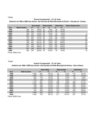 Tabela
Ensino Fundamental - 5ª a 8ª série
Histórico de 1998 a 2008 dos alunos das Escolas da Rede Muncipal de Ensino - Escolas do Campo
Aprovados Reprovados Abandono Salas Disponíveis
Ano Matriculados nº % nº % nº %
1998 265 211 79,6% 25 9,4% 29 10,9%
1999 349 263 75,4% 36 10,3% 50 14,3%
2000 462 337 72,9% 39 8,4% 44 9,5% 9
2001 623 479 76,9% 26 4,2% 109 17,5% 21
2002 773 597 77,2% 33 4,3% 138 17,9% 22
2003 835 587 70,3% 90 10,8% 147 17,6% 24
2004 704 451 64,1% 59 8,4% 187 26,6% 23
2005 691 454 65,7% 61 8,8% 163 23,6% 23
2006 674 450 66,8% 47 7,0% 159 23,6% 25
2007 561 392 69,9% 56 10,0% 101 18,0% 18
2008 522 347 66,5% 76 14,6% 78 14,9% 19
Fonte: SEEC-Una
Tabela
Ensino Fundamental - 5ª a 8ª série
Histórico de 1998 a 2008 dos alunos das Escolas da Rede Muncipal de Ensino - Zona Urbana
Aprovados Reprovados Abandono
Ano Matriculados nº % nº % nº %
1998 1.082 851 78,7% 92 8,5% 137 12,7%
1999 1.000 734 73,4% 95 9,5% 153 15,3%
2000 944 710 75,2% 82 8,7% 93 9,9%
2001 573 438 76,4% 39 6,8% 74 12,9%
2002 1.107 641 57,9% 109 9,8% 234 21,1%
2003 1.003 554 55,2% 159 15,9% 236 23,5%
2004 768 368 47,9% 143 18,6% 206 26,8%
2005 1.189 542 45,6% 214 18,0% 418 35,2%
2006 914 548 60,0% 123 13,5% 243 26,6%
2007 1.056 597 56,5% 141 13,4% 317 30,0%
2008 1.020 578 56,7% 211 20,7% 201 19,7%
Fonte: SEEC-Una
 