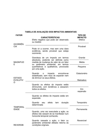 TABELA DE AVALIAÇÃO DOS IMPACTOS AMBIENTAIS
FATOR
CARACTERÍSTICAS
TIPO DE
IMPACTO
OCORRÊN
CIA
Efeito negativo que pode ser observado
ou medido
Pode vir a ocorrer, mas sem uma clara
evidência, sendo provável que esteja
ocorrendo.
Efetivo
Provável
MAGNITUD
E
Grandeza de um impacto em termos
absolutos, podendo ser definida como
medida de mudança de valor de um fator
ou parâmetro ambiental, em termos
quantitativos e qualitativos, provocada
por uma ação.
Grande
Média
Pequena
ESTADO
EVOLUTIV
O
Quando o impacto encontra-se
estabilizado, sem risco de expandir nem
de diminuir os seus efeitos.
Quando os efeitos do impacto estão
diminuindo, com tendência a cessarem
todos os efeitos.
Quando os efeitos do impacto estão em
expansão
Estacionário
Retroativo
Em
expansão
TEMPORAL
IDADE
Quando seu efeito tem duração
determinada
Quando, uma vez executada a ação, os
efeitos não cessam de se manifestar num
horizonte temporal conhecido.
Temporário
Permanente
REVERSIB
Quando cessada a ação, o fator ou
parâmetro ambiental afetado retorna às
condições originais.
Reversível
 