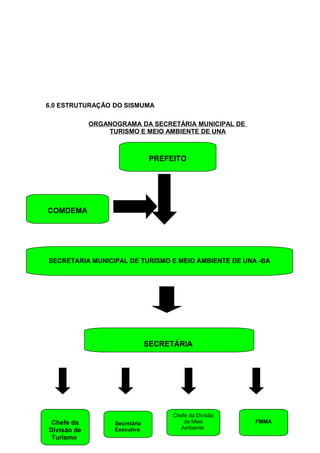 6.0 ESTRUTURAÇÃO DO SISMUMA
ORGANOGRAMA DA SECRETÁRIA MUNICIPAL DE
TURISMO E MEIO AMBIENTE DE UNA
PREFEITO
COMDEMA
SECRETARIA MUNICIPAL DE TURISMO E MEIO AMBIENTE DE UNA -BA
Chefe da
Divisão de
Turismo
SECRETÁRIA
Chefe da Divisão
de Meio
Ambiente
FMMASecretária
Executiva
 