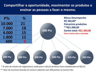 Compartilhar a oportunidade, movimentar os produtos e 
ensinar as pessoas a fazer o mesmo. 
200 Pts 
Bônus Desempenho 
R$ 360,00* 
Patrocínio produtivo 
**R$1.000,00 
Ganho total: R$1.360,00 
Fora o lucro com a revenda. 
PTs 
10.000 
7.000 
4.000 
1.800 
600 
% 
21 
18 
15 
12 
9 
200 Pts 200 Pts 200 Pts 200 Pts 200 Pts 
200 Pts 
* O valor do volume de negócios(vn) usado para o cálculo de bônus ficou estabelecido em R$2,31 
** Valor do incentivo levando em conta 6 cadastros com 200 pontos no mesmo mês. 
 