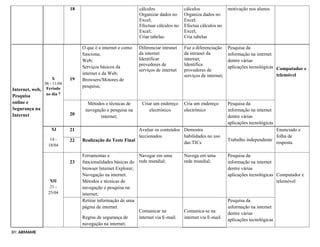 18 cálculos
Organizar dados no
Excel;
Efectuar cálculos no
Excel;
Criar tabelas.
cálculos
Organiza dados no
Excel;
Efectua cálculos no
Excel;
Cria tabelas
motivação nos alunos
Internet, web,
Pesquisa
online e
Segurança na
Internet
X
08 - 11/04
Feriado
no dia 7
19
O que é a internet e como
funciona;
Web;
Serviços básicos da
internet e da Web;
Browsers/Motores de
pesquisa;
Diferenciar intranet
da internet
Identificar
provedores de
serviços de internet
Faz a diferenciação
da intranet da
internet;
Identifica
provedores de
serviços de internet;
Pesquisa da
informação na internet
dentre várias
aplicações tecnológicas Computador e
telemóvel
20
Métodos e técnicas de
navegação e pesquisa na
internet;
Criar um endereço
electrónico
Cria um endereço
electrónico
Pesquisa da
informação na internet
dentre várias
aplicações tecnológicas
XI
14 -
18/04
21
Realização do Teste Final
Avaliar os conteúdos
leccionados
Demostra
habilidades no uso
das TICs
Trabalho independente
Enunciado e
folha de
resposta
22
XII
21 -
25/04
23
Ferramentas e
funcionalidades básicas do
browser Internet Explorer;
Navegação na internet.
Métodos e técnicas de
navegação e pesquisa na
internet;
Navegar em uma
rede mundial;
Navega em uma
rede mundial;
Pesquisa da
informação na internet
dentre várias
aplicações tecnológicas Computador e
telemóvel
Retirar informação de uma
página de internet.
Regras de segurança de
navegação na internet;
Comunicar na
internet via E-mail.
Comunica-se na
internet via E-mail.
Pesquisa da
informação na internet
dentre várias
aplicações tecnológicas
BY: ARMAME
 