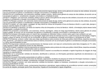 (EF05LP09) Ler e compreender, com autonomia, textos instrucional de regras de jogo, dentre outros gêneros do campo da vida cotidiana, de acordo
com as convenções do gênero e considerando a situação comunicativa e a finalidade do texto.
(EF05LP10) Ler e compreender, com autonomia, anedotas, piadas e cartuns,, dentre outros gêneros do campo da vida cotidiana, de acordo com as
convenções do gênero e considerando a situação comunicativa e a finalidade do texto.
(EF05LP11) Registrar, com autonomia, anedotas, piadas e cartuns, dentre outros gêneros do campo da vida cotidiana, de acordo com as convenções
do gênero e considerando a situação comunicativa e a finalidade do texto.
(EF05LP12) Planejar e produzir, com autonomia, textos instrucionais de regras de jogo, dentre outros gêneros do campo da vida cotidiana, de acordo
com as convenções do gênero e considerando a situação comunicativa e a finalidade do texto.
(EF05LP13) Assistir, em vídeo digital, a postagem de vlog infantil de críticas de brinquedos e livros de literatura infantil e, a partir dele, planejar e
produzir resenhas digitais em áudio ou vídeo.
(EF05LP14) Identificar e reproduzir, em textos de resenha crítica de brinquedos ou livros de literatura infantil, a formatação própria desses textos
(apresentação e avaliação do produto).
(EF05LP15) Ler/assistir e compreender, com autonomia, notícias, reportagens, vídeos em vlogs argumentativos, dentre outros gêneros do campo
político-cidadão, de acordo com as convenções dos gêneros e considerando a situação comunicativa e o tema/assunto do texto.
(EF05LP16) Comparar informações sobre um mesmo fato veiculadas em diferentes mídias e concluir sobre qual é mais confiável e por quê.
(EF05LP17) Produzir roteiro para edição de uma reportagem digital sobre temas de interesse da turma, a partir de buscas de informações, imagens,
áudios e vídeos na internet, de acordo com as convenções do gênero e considerando a situação comunicativa e o tema/assunto do texto.
(EF05LP18) Roteirizar, produzir e editar vídeo para vlogs argumentativos sobre produtos de mídia para público infantil (filmes, desenhos animados,
HQs, games etc.), com base em conhecimentos sobre os mesmos, de acordo com as convenções do gênero e considerando a situação comunicativa
e o tema/ assunto/finalidade do texto.
(EF05LP19) Argumentar oralmente sobre acontecimentos de interesse social, com base em conhecimentos sobre fatos divulgados em TV, rádio,
mídia impressa e digital, respeitando pontos de vista diferentes.
(EF05LP20) Analisar a validade e força de argumentos em argumentações sobre produtos de mídia para público infantil (filmes, desenhos animados,
HQs, games etc.), com base em conhecimentos sobre os mesmos.
(EF05LP21) Analisar o padrão entonacional, a expressão facial e corporal e as escolhas de variedade e registro linguísticos de vloggers de vlogs
opinativos ou argumentativos.
(EF05LP22) Ler e compreender verbetes de dicionário, identificando a estrutura, as informações gramaticais (significado de abreviaturas) e as
informações semânticas.
(EF05LP23) Comparar informações apresentadas em gráficos ou tabelas.
(EF05LP24) Planejar e produzir texto sobre tema de interesse, organizando resultados de pesquisa em fontes de informação impressas ou digitais,
incluindo imagens e gráficos ou tabelas, considerando a situação comunicativa e o tema/assunto do texto.
(EF05LP25) Planejar e produzir, com certa autonomia, verbetes de dicionário, digitais ou impressos, considerando a situação comunicativa e o
tema/assunto/finalidade do texto.
(EF05LP26) Utilizar, ao produzir o texto, conhecimentos linguísticos e gramaticais: regras sintáticas de concordância nominal e verbal, convenções
de escrita de citações, pontuação (ponto final, dois-pontos, vírgulas em enumerações) e regras ortográficas.
 