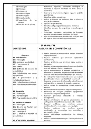 3.1 Introdução
3.2 Definição
3.3 Prisma reto
3.4 Prisma oblíquo
3.5 Prisma regular
3.6 Paralelepípedo
3.7 Superfícies de um
prisma
3.8 Volume de um prisma
formulando hipóteses, elaborando estratégias de
resolução e prevendo resultados de forma crítica e
construtiva;
 Inscrever e circunscrever polígonos regulares e sólidos
geométricos;
 Identificar sólidos geométricos;
 Utilizar as fórmulas de perímetro, área e volume na
solução de problemas;
 Aplicar a relação de Euler;
 Classificar as figuras geométricas e seus elementos;
 Identificar os casos de congruência e semelhança de
figuras;
 Transcrever mensagens matemáticas da linguagem
corrente para a linguagem simbólica e vice-versa;
 Aplicar conhecimentos de geometria em situações reais,
em especial em outras áreas do conhecimento.
3º TRIMESTRE
CONTEÚDOS HABILIDADES E COMPETÊNCIAS
ÁLGEBRA
13. Probabilidade
13.1 Introdução
13.2 Análise de possibilidade
13.3 Espaço amostral
13.4 Evento
13.5 Definição do conceito de
probabilidade
13.6 Probabilidade num espaço
equiprovável
13.7 A probabilidade e o
métodos de contagem
13.8 Probabilidade condicional
13.9 Produto de probabilidades
14. Somatório
14.1 Introdução
14.2 Representação
14.3 Propriedades do somatório
15. Binômio de Newton
15.1 Introdução
15.2 Binomio de Newton com
expoente natural
15.3 Termo geral
15.4 O binômio de Newton e a
probabilidade
16. NÚMEROS DE BINOMIAIS
 Operar, recorrer às propriedades e resolver problemas
de probabilidades;
 Resolver problemas que envolvam probabilidade
condicionada;
 Resolver problemas que envolvam jogos, sorteios e
correlatos;
 Resolver problemas que envolvam fenômenos aleatórios
com aplicações as ciências e a sociedade.
 Aplicar conhecimentos e métodos matemáticos na
resolução de problemas de probabilidade relacionados
às outras áreas de conhecimento sempre que possível;
 Ler e interpretar matematicamente textos que envolvem
probabilidade, inclusive a probabilidade condicional;
 Selecionar um conjunto de informações sobre fatos reais
ou imaginários na resolução de situações problema;
 Aplicar noções de probabilidade, espaço amostral e
eventos.
 Reconhecer a diferença entre conjuntos e seqüências.
 Identificar em situações problema agrupamentos
associados a conjuntos e seqüências.
 Resolver problemas utilizando o princípio
multiplicativo.
 Reconhecer situações em que os agrupamentos são
distinguíveis pela ordem de seus elementos ou não.
 Resolver problemas que envolvam arranjos,
combinações e/ou permutações sem repetição.
 Resolver problemas que envolvam arranjos,
combinações e permutações com repetições e
permutações cíclicas.
 Utilizar propriedades combinatórias dos números
binomiais.
 Utilizar o binômio de Newton para calcular potências de
binômios.
 