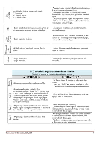 Plano Anual de Atividades 2012-2013 9
3ºA
4ºA/4ºB
- Atividades lúdicas: Jogos tradicionais:
* “Matança”
* “Jogo do lenço”
* “Saltar à corda”…
- Adequar/variar o número de elementos dos grupos
de acordo com a natureza do jogo;
- Alternação dos alunos pelos diferentes jogos,
dando-lhes a hipótese de participarem em todos os
jogos;
- Criação de algumas regras pelos próprios alunos;
- Elaboração de frases, cartazes, Power Points com
essas regras, para exposição.
3ºB
- Fazer uma lista de atitudes que considerem ser
corretas adotar nas mais variadas situações.
- Diálogo com os alunos com comportamentos
menos adequados.
Exp.
Plástica
SE(tarde)
- Fazer jogos no intervalo.
- Semanalmente, dar a tarefa de orientador, a dois
alunos, que ficam responsáveis por orientar jogos,
no intervalo, com os colegas.
SE(manhã)
Ap.
Filomena
- Criação de um “cantinho” para os dias de
chuva.
- Leitura feita por um(a) aluno(a) para um grande
grupo de colegas.
Música
- Jogos tradicionais.
- Jogos musicais.
- Fazer grupos de alunos para participarem na
atividade.
2- Cumprir as regras de entrada na cantina
Diminuir o número de entradas desordeiras na cantina.
ATIVIDADES ESTRATÉGIAS
Ensino
Especial
- Organizar/ acompanhar os alunos em fila.
- Na fila os alunos devem ter as mãos atrás das
costas;
- Haver um “chefe” por semana para liderar a fila;
- O professor deve ter um comportamento modelo.
Sala1
-Respeitar os horários estabelecidos;
- Andar em comboio (fila ou 2 a 2), em que uma
criança calma está ao pé de outro mais instável;
-Elaboração por parte dos alunos de um quadro
de regras para as passagens de um espaço para
“outro”. (quer seja…cantina, sala de atividades
ou ida para o recreio).
- Pô-los a identificar a forma correta de andar nos
espaços fora da sala de aula.
Sala2
- Organização de um comboio na sala em que a
regra é seguir o colega da frente sem se distanciar
dele até chegar ao seu lugar na cantina.
- Entrar na cantina em comboio;
- Quando chegam às mesas pedir para se sentarem
corretamente nas cadeiras, de forma ordeira e sem
passar à frente dos colegas.
Sala3
- Organização de um comboio na sala até à
cantina.
- As crianças entram na cantina sem correr e sentam-
se à mesa alternadamente, menino/menina, sem
passar a frente do colega;
- Ajudar as crianças a seguir os colegas para que não
se dispersem ao subir as escadas.
 
