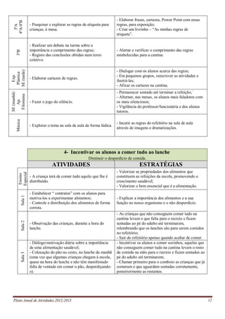 Plano Anual de Atividades 2012-2013 12
3ºA
4ºA/4ºB
- Pesquisar e explorar as regras de etiqueta para
crianças, à mesa.
- Elaborar frases, cartazes, Power Point com essas
regras, para exposição;
- Criar um livrinho – “As minhas regras de
etiqueta”.
3ºB
- Realizar um debate na turma sobre a
importância e cumprimento das regras;
- Registo das conclusões obtidas num texto
coletivo.
- Alertar e verificar o cumprimento das regras
estabelecidas para a cantina.
Exp.
Plástica
SE(tarde)
- Elaborar cartazes de regras.
- Dialogar com os alunos acerca das regras;
- Em pequenos grupos, reescrever as atividades e
ilustrá-las;
- Afixar os cartazes na cantina.
SE(manhã)
Ap.
Filomena
- Fazer o jogo do silêncio.
- Permanecer sentado até terminar a refeição;´
- Alternar, nas mesas, os alunos mais faladores com
os mais silenciosos;
- Vigilância do professor/funcionária e dos alunos
tutores.
Música
- Explorar o tema na sala de aula de forma lúdica.
- Incutir as regras do refeitório na sala de aula
através de imagens e dramatizações.
4- Incentivar os alunos a comer tudo ao lanche
Diminuir o desperdício de comida.
ATIVIDADES ESTRATÉGIAS
Ensino
Especial
- A criança terá de comer tudo aquilo que lhe é
distribuído.
- Valorizar as propriedades dos alimentos que
constituem as refeições da escola, promovendo o
crescimento saudável;
- Valorizar o bem essencial que é a alimentação.
Sala1
- Estabelecer “ contratos” com os alunos para
motiva-los a experimentar alimentos;
- Controle e distribuição dos alimentos de forma
correta.
- Explicar a importância dos alimentos e a sua
função no nosso organismo e o não desperdício.
Sala2
- Observação das crianças, durante a hora do
lanche.
- As crianças que não conseguem comer tudo na
cantina levam o que falta para o recreio e ficam
sentadas ao pé do adulto até terminarem,
relembrando que os lanches são para serem comidos
no refeitório;
- Sair do refeitório apenas quando acabar de comer.
Sala3
- Diálogo/motivação diária sobre a importância
de uma alimentação saudável;
- Colocação do pão no cesto, no lanche da manhã
(uma vez que algumas crianças chegam à escola,
quase na hora do lanche e não têm manifestado
falta de vontade em comer o pão, desperdiçando-
o).
- Incentivar os alunos a comer sozinhos, aqueles que
não conseguem comer tudo na cantina levam o resto
da comida na mão para o recreio e ficam sentados ao
pé do adulto até terminarem;
- Chamar primeiro para o comboio as crianças que já
comeram e que aguardam sentadas corretamente,
posteriormente as restantes.
 