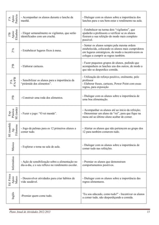 Plano Anual de Atividades 2012-2013 13
1ºA
Apoio
Patrícia - Acompanhar os alunos durante o lanche da
manhã.
- Dialogar com os alunos sobre a importância dos
lanches para o seu bem-estar e rendimento na aula.
1ºB
Apoio
Elisabete
- Eleger semanalmente os vigilantes, que serão
identificados com um crachá.
- Estabelecer na turma dois “vigilantes”, que
ajudarão a professora a verificar se os alunos
fizeram a sua refeição do modo mais completo
possível.
2ºA
- Estabelecer lugares fixos à mesa.
- Sentar os alunos sempre pela mesma ordem
estabelecida, colocando os alunos mais cumpridores
em lugares estratégicos, de modo a incentivarem os
colegas a cumprir as regras também.
2ºB
- Elaborar cartazes.
- Fazer pequenos grupos de alunos, pedindo que
acompanhem os lanches uns dos outros, de modo a
que não se desperdice comida.
3ºA
4ºA/4ºB
- Sensibilizar os alunos para a importância da
“pirâmide dos alimentos”.
- Utilização do reforço positivo, oralmente, pelo
professor
- Elaborar frases, cartazes, Power Point com essas
regras, para exposição
3ºB
- Construir uma roda dos alimentos.
- Dialogar com os alunos sobre a importância de
uma boa alimentação.
Exp.
Plástica
SE(tarde)
- Fazer o jogo: “O rei manda”.
- Acompanhar os alunos até ao início da refeição;
- Denominar um aluno de “rei”, para que fique na
mesa até ao último aluno acabar de comer.
SE(manhã)
Ap.
Filomena
- Jogo de palmas para os 12 primeiros alunos a
comer tudo.
- Alertar os alunos que não pertencem ao grupo dos
12 para também comerem tudo.
Música
- Explorar o tema na sala de aula.
- Dialogar com os alunos sobre a importância de
comer tudo nas refeições.
Informática
- Ação de sensibilização sobre a alimentação no
dia-a-dia, e o seu reflexo no rendimento escolar.
- Premiar os alunos que demonstram
comportamentos positivos.
Ed.Física
Apoio
Marco
- Desenvolver atividades para criar hábitos de
vida saudável.
- Dialogar com os alunos sobre a importância das
regras alimentares.
Inglês
-Premiar quem come tudo.
"Eu sou educado, como tudo!" - Incentivar os alunos
a comer tudo, não desperdiçando a comida.
 