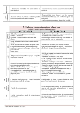 Plano Anual de Atividades 2012-2013 14
Recorrente
- Desenvolver atividades para criar hábitos de
vida saudável.
- Recompensar os alunos que comem tudo na hora
do lanche.
Apoio
AnaLuísa
- Realizar cartazes ou pinturas a colar nas paredes
do refeitório mostrando bons exemplos.
-Responsabilizar dois alunos à vez (os mesmos
anteriormente referidos), para verificarem quem não
come tudo;
- Aplicar sanções para quem desperdiçar comida.
5- Melhorar o comportamento na sala de aula
Diminuir o número de advertências aos alunos.
ATIVIDADES ESTRATÉGIAS
Ensino
Especial
- Identificar em imagens comportamentos
corretos e incorretos;
- Registar o comportamento individual dos
alunos.
- Refletir com os alunos sobre os comportamentos;
- Refletir na auto e hétero avaliação;
- Rever com os alunos, no início de cada semana as
regras de saber estar na sala de aula.
Sala1
- Criar um quadro de regras de comportamento
na sala;
- Com frequência fazer reflexão em grupo sobre
o comportamento na sala, identificando o que
esta bem, o que corre mal e o que podemos fazer
para melhorar;
- Falar baixo.
- Sensibilizar os alunos para atitudes assertivas,
sobrevalorizar as atitudes de esforço, e as corretas e
não desistir dos que têm mais dificuldade.
Sala2
- Organização de atividades e espaços, adequados
ao grupo de crianças.
- Dividir as crianças em pequenos grupos pelas áreas
de atividades da sala;
- Incentivar as crianças a falar baixo;
-Levar a criança a refletir sobre um incumprimento
de regras da sala.
Sala3
- Elaboração de um placar com regras básicas de
comportamento/atitudes na sala;
- Distribuição dos alunos em pequenos grupos
pelas áreas de atividade da sala;
- Atividades livres e orientadas dirigidas às
necessidades e interesses de cada aluno e do
grupo em geral.
- Incentivar as crianças a falar baixo, a partilhar e a
arrumar corretamente os materiais/jogos que tiraram;
- Relembrar sempre que seja necessário as regras da
sala estabelecidas pelo grupo;
- Estabelecer, em grupo, atitudes positivas para o
convívio e trabalho harmoniosos;
- Criar um quadro de responsabilidades;
- Planificar, refletir, avaliar e reformular, quando
necessário.
1ºA
Apoio
Patrícia
- Dialogar sobre as regras a cumprir na sala e
posterior elaboração de cartazes.
- Debate sobre as regras a cumprir durante as aulas
para o bom funcionamento das mesmas.
1ºB
Apoio
Elisabete
- Tabela de comportamento.
- Criar uma tabela de registo de comportamento na
sala de aula e premiar quinzenalmente os alunos
mais bem comportados.
2ºA
- Afixar e preencher a tabela do comportamento
diariamente.
- Construir uma tabela de registo do comportamento
na sala de aula e premiar semanalmente os alunos
mais bem comportados.
 