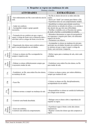 Plano Anual de Atividades 2012-2013 16
6- Respeitar as regras nas mudanças de sala
Diminuir o barulho.
ATIVIDADES ESTRATÉGIAS
Ensino
Especial
- Sair ordeiramente em fila e sem ruído da sala de
aula.
- Na fila os alunos devem ter as mãos atrás das
costas;
- Haver um “chefe” por semana para liderar a fila;
- O professor deve ter um comportamento modelo.
Sala1
- Andar em comboio;
- Acompanhar sempre o grupo quando
necessário.
- Sensibilizar os alunos para atitudes assertivas,
sobrevalorizar as atitudes de esforço, e as corretas e
não desistir dos que têm mais dificuldade;
- Partilhar o trabalho com os Docentes dos apoios,
de modo a facilitar a continuidade do trabalho.
Sala2
- Formação de um comboio em que a regra é
seguir o colega da frente sem se distanciar dele e
sem falar com os colegas da frente e/ou de trás.
- Relembrar diariamente as regras de permanência
em segurança e respeito pelo outro, nos diferentes
espaços da escola;
- Permanecer em silêncio.
Sala3
- Organização dos alunos num comboio antes e
após a sua participação nas atividades.
- Acompanhar os alunos na mudança de sala para
participar nas atividades fazendo um comboio com
os mesmos em que a regra é seguir o colega da
frente, sem conversar e empurrar.
1ºA
Apoio
Patrícia
- Colocar os alunos em fila e acompanhá-los
sempre à respetiva sala.
- Definir regras para a mudança de sala, entre cada
atividade.
1ºB
Apoio
Elisabete
- Ordenar os alunos alfabeticamente sempre que
é necessário mudar de sala.
- Estabelecer uma ordem fixa dos alunos, na fila
para mudar de sala.
2ºA
- Estabelecer, na fila, uma ordem fixa dos alunos,
na mudança de sala.
- Colocar os alunos a pares, por ordem alfabética,
sempre que mudam de sala.
2ºB
- Fazer fila.
- Colocar os alunos em fila, disciplinadamente,
acompanhados de um adulto.
3ºA
4ºA/4ºB
- Elaborar normas a cumprir na mudança de sala.
- Responsabilizar os alunos no sentido de lembrarem
aos colegas essas normas.
3ºB
- Construir uma banda desenhada.
- Dialogar com os alunos sobre a importância de
respeitar as regras.
Exp.
Plástica
SE(tarde)
- Fazer um comboio;
-Construir uma tabela de comportamento.
- O professor segue à frente e atrás dois alunos
responsáveis;
- Registar o nome dos alunos que não cumprem as
regras.
 