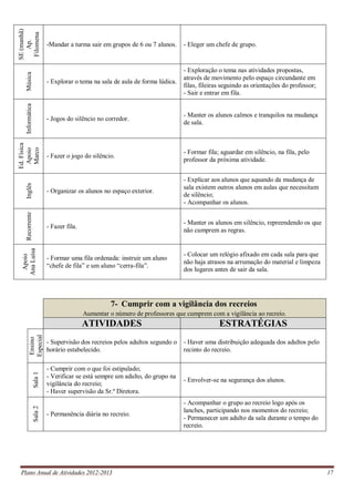 Plano Anual de Atividades 2012-2013 17
SE(manhã)
Ap.
Filomena
-Mandar a turma sair em grupos de 6 ou 7 alunos. - Eleger um chefe de grupo.
Música
- Explorar o tema na sala de aula de forma lúdica.
- Exploração o tema nas atividades propostas,
através de movimento pelo espaço circundante em
filas, fileiras seguindo as orientações do professor;
- Sair e entrar em fila.
Informática
- Jogos do silêncio no corredor.
- Manter os alunos calmos e tranquilos na mudança
de sala.
Ed.Física
Apoio
Marco
- Fazer o jogo do silêncio.
- Formar fila; aguardar em silêncio, na fila, pelo
professor da próxima atividade.
Inglês
- Organizar os alunos no espaço exterior.
- Explicar aos alunos que aquando da mudança de
sala existem outros alunos em aulas que necessitam
de silêncio;
- Acompanhar os alunos.
Recorrente
- Fazer fila.
- Manter os alunos em silêncio, repreendendo os que
não cumprem as regras.
Apoio
AnaLuísa
- Formar uma fila ordenada: instruir um aluno
“chefe de fila” e um aluno “cerra-fila”.
- Colocar um relógio afixado em cada sala para que
não haja atrasos na arrumação do material e limpeza
dos lugares antes de sair da sala.
7- Cumprir com a vigilância dos recreios
Aumentar o número de professores que cumprem com a vigilância ao recreio.
ATIVIDADES ESTRATÉGIAS
Ensino
Especial
- Supervisão dos recreios pelos adultos segundo o
horário estabelecido.
- Haver uma distribuição adequada dos adultos pelo
recinto do recreio.
Sala1
- Cumprir com o que foi estipulado;
- Verificar se está sempre um adulto, do grupo na
vigilância do recreio;
- Haver supervisão da Sr.ª Diretora.
- Envolver-se na segurança dos alunos.
Sala2
- Permanência diária no recreio.
- Acompanhar o grupo ao recreio logo após os
lanches, participando nos momentos do recreio;
- Permanecer um adulto da sala durante o tempo do
recreio.
 