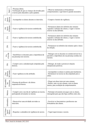 Plano Anual de Atividades 2012-2013 18
Sala3 - Presença diária;
-Verificação de que as crianças são levadas para
o recreio pela educadora e pela ajudante.
- Observar atentamente as brincadeiras/
comportamentos e agir/intervir quando necessário.
1ºA
Apoio
Patrícia
- Acompanhar os alunos durante os intervalos. - Cumprir o horário de vigilância.
1ºB
Apoio
Elisabete
- Fazer a vigilância de recreios estabelecida.
- Permanecer dentro do refeitório dez minutos
vigiando a refeição dos alunos, e vigiar o recreio
exterior no dia definido.
2ºA
- Fazer a vigilância de recreios estabelecida.
- Permanecer dentro do refeitório dez minutos
vigiando a refeição dos alunos, e vigiar o recreio
exterior no dia definido.
2ºB
- Fazer a vigilância de recreios estabelecida.
- Permanecer no refeitório dez minutos após o início
da refeição.
3ºA
4ºA/4ºB
- Sensibilizar os docentes para a importância da
sua presença nos recreios.
- Dialogar com os docentes no sentido de levá-los a
perceber a importância da sua presença assídua nos
recreios.
3ºB
- Cumprir com a calendarização estipulada pela
diretora.
- Dialogar, de modo a promover relações
interpessoais positivas.
Exp.
Plástica
SE(tarde)
- Fazer vigilância no dia atribuído.
- Acompanhar os alunos à cantina para lancharem;
- Permanecer no recreio no dia estipulado para o
efeito.
SE(manhã)
Ap.
Filomena
-Presença do professor e de alunos
responsáveis/tutores.
- Eleger um aluno tutor por uma semana;
- Reunir, uma vez por semana, com os alunos
tutores, para avaliação de comportamentos.
Música
- Cumprir com o seu dia de vigilância no recreio,
participando ativamente no mesmo.
- Participar ativamente em jogos com os alunos,
interagindo para que não haja conflitos entre eles.
Informática
- Desenvolver uma atividade em todos os
intervalos.
- Envolver os funcionários e professores nas
brincadeiras dos alunos.
Ed.Física
Apoio
Marco
- Respeitar o calendário de vigilância de recreio. - Vigiar/supervisionar o recreio.
 