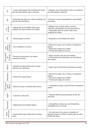 Plano Anual de Atividades 2012-2013 20
2ºA
- Tomar conhecimento das ocorrências da turma
junto dos funcionários, após o intervalo.
- Dialogar com os funcionários sobre as ocorrências
da turma durante o intervalo.
2ºB
- Orientação dos jogos e/ou outras atividades, por
parte de uma funcionária.
- Percorrer o recreio respondendo às necessidades
dos alunos.
3ºA
4ºA/4ºB
- Organização de atividades lúdicas para
ocupação dos alunos durante este tempo.
- Dialogar com os alunos sobre o assunto;
-Solicitar a participação ativa dos funcionários;
- Empreender ações de carácter lúdico para
ocupação dos alunos.
3ºB
- Orientar jogos no recreio. - Responder às necessidades dos alunos.
Exp.
Plástica
SE(tarde)
- Fazer vigilância no recreio.
- Desenvolver jogos com os alunos, em pequenos
grupos;
- Solucionar situações de conflito;
- Circular pelo espaço do recreio.
SE(manhã)
Ap.
Filomena
- Presença da funcionária e de alunos
responsáveis/tutores.
- Eleger um aluno tutor por uma semana;
- Envolvimento das funcionárias nas brincadeiras
das crianças.
Música
- Interagir nos jogos tradicionais ou jogos
musicais com o professor.
- Sugerir que as funcionárias participem nos jogos.
Informática
- Desenvolver jogos lúdicos.
- Desenvolver jogos com os alunos, em pequenos
grupos;
- Solucionar situações de conflito;
- Circular pelo espaço do recreio.
Ed.Física
Apoio
Marco
- Realizar de jogos orientados pelos alunos.
- Acompanhar os jogos, desenvolvidos em pequenos
grupos.
Inglês
- Controlar os intervalos.
- Registar (diretora) quem participa ou não nos
intervalos.
Recorrente
- Implementar de atividades lúdicas.
- Acompanhar os alunos nas suas brincadeiras,
interagindo com os mesmos.
Apoio
AnaLuísa
- Experimentar jogos tradicionais de antiga-
mente.
- Em cada intervalo os alunos orientados em
pequenos grupos escolhem o mesmo jogo ou outros
do Baú dos Jogos.
 